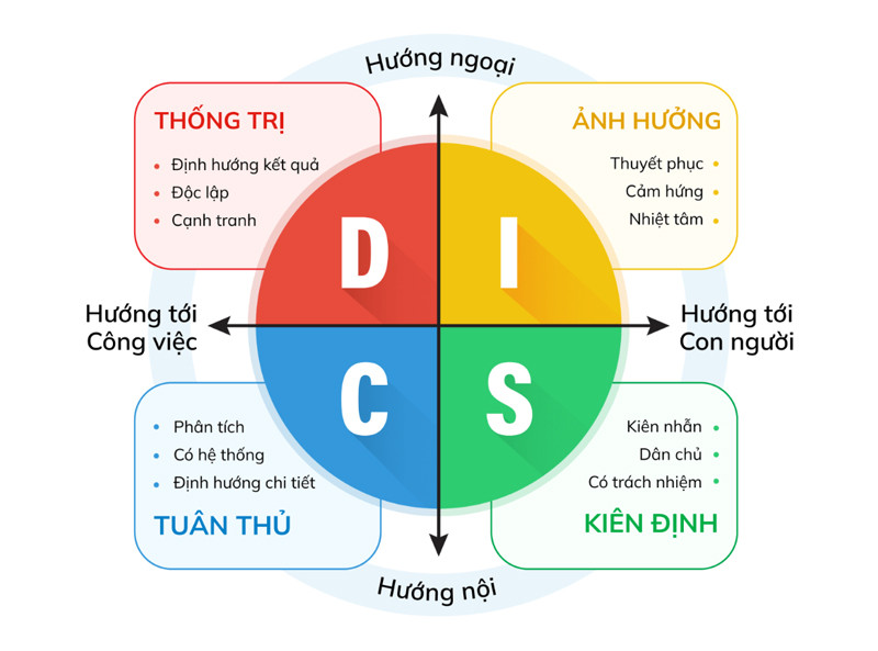 4 nhóm tính cách DISC