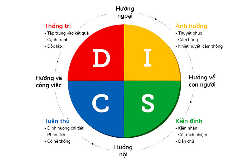 Cách đọc biểu đồ tính cách DISC