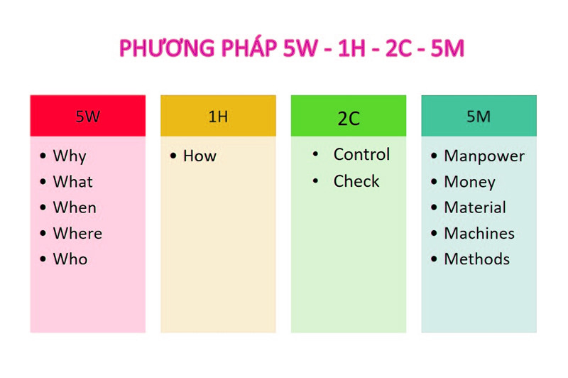 Mô hình 5W 1H 2C 5M