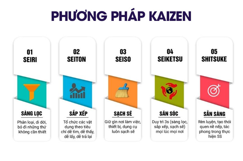 Phương pháp Kaizen trong việc lập kế hoạch