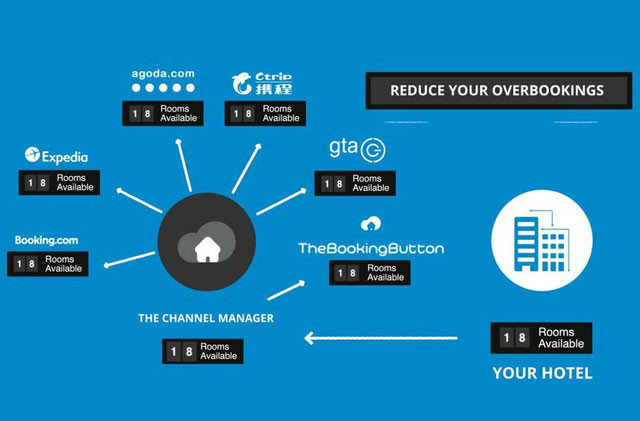Channel Manager: Giải Pháp Tối Ưu Quản Lý Kênh Phân Phối Trong Ngành Khách Sạn