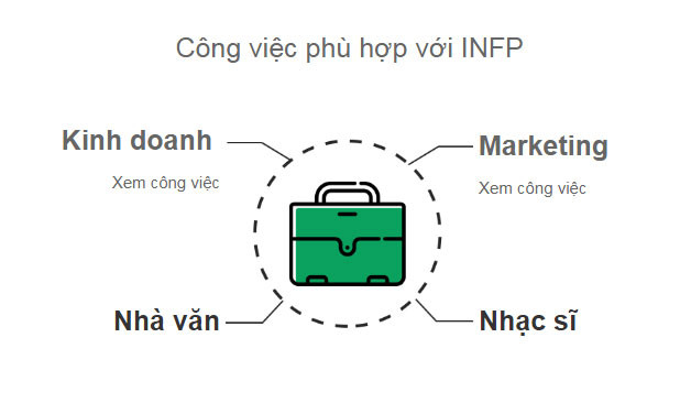 Công việc phù hợp với INFP